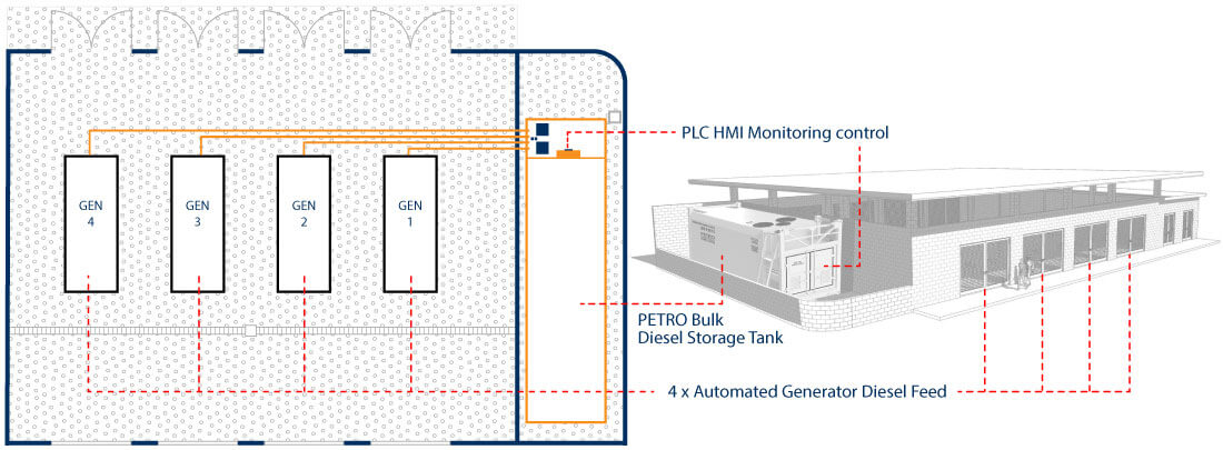 Automated fuel supply system for 4 generators by PETRO Industrial