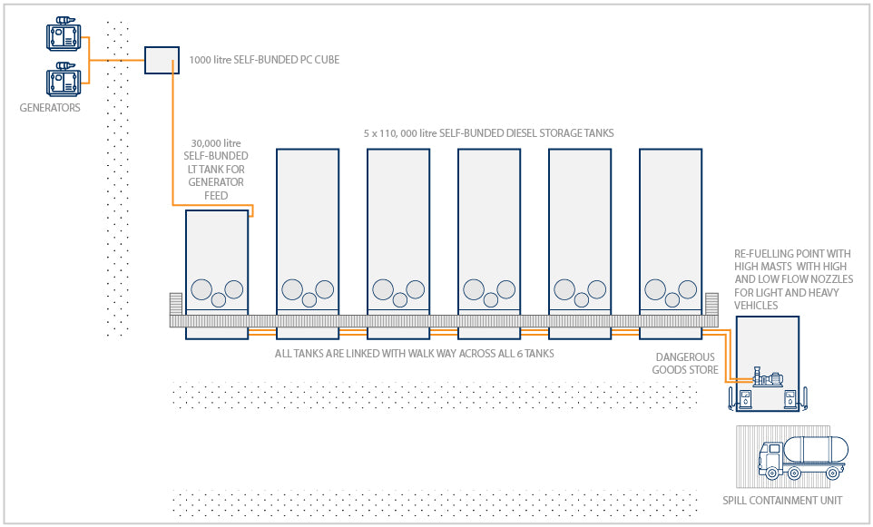 Diesel Storage and Dispensing Tank Farm for Vehicles and Generators, by PETRO Industrial