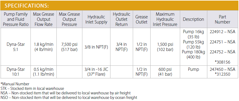 GRACO Hydraulic-Input Dyna-Star, High Ratio Lubrication Pumps - Specifications