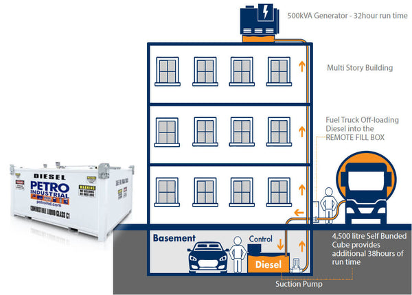 PETRO Industrial Diesel Storage Cube Tank for Generator feed