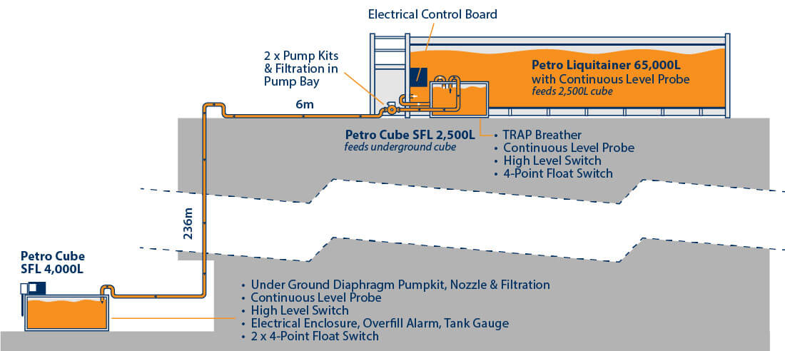 Automatic long distance fuel transfer solutions by PETRO Industrial