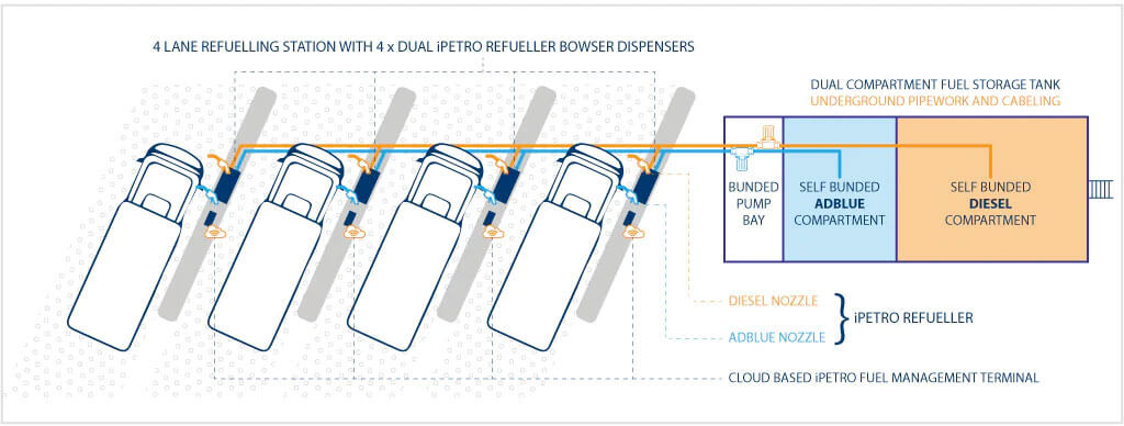 Above Ground "Petrol Station Style" Re-Fuelling Hub by PETRO Industrial