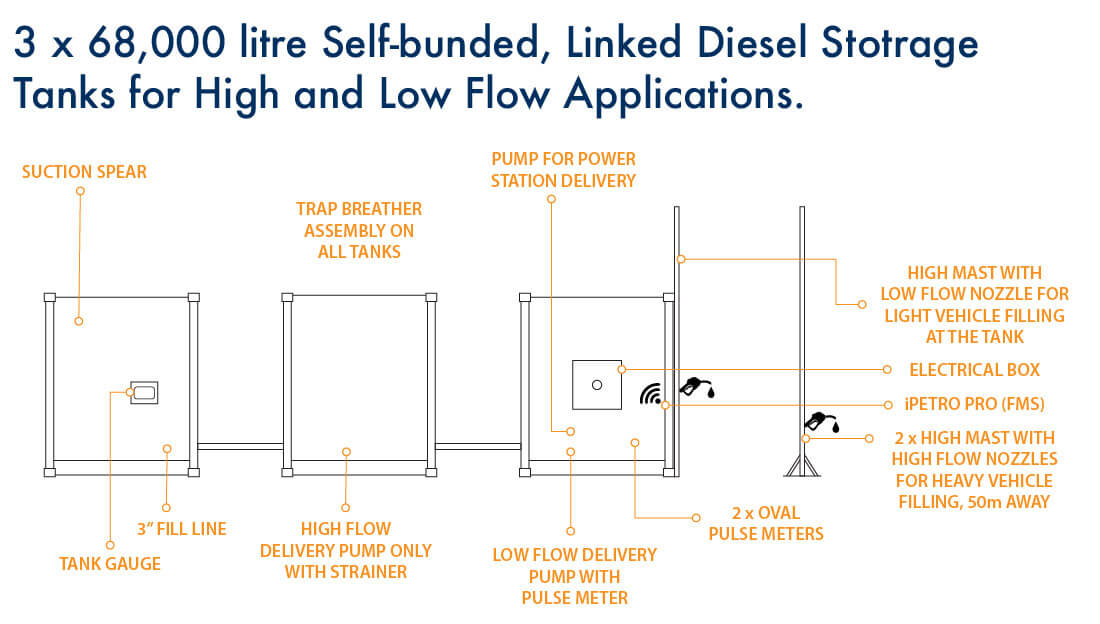 Bulk diesel storage from one setup for three different dispensing needs from PETRO Industrial