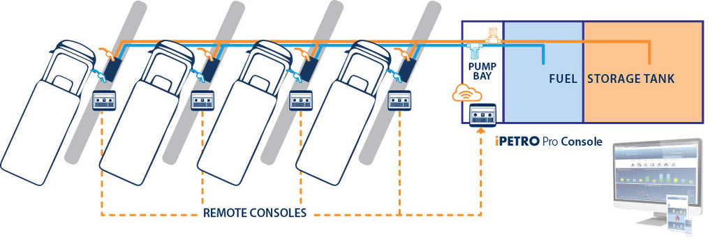 iPETRO Pro Remote Console Operation