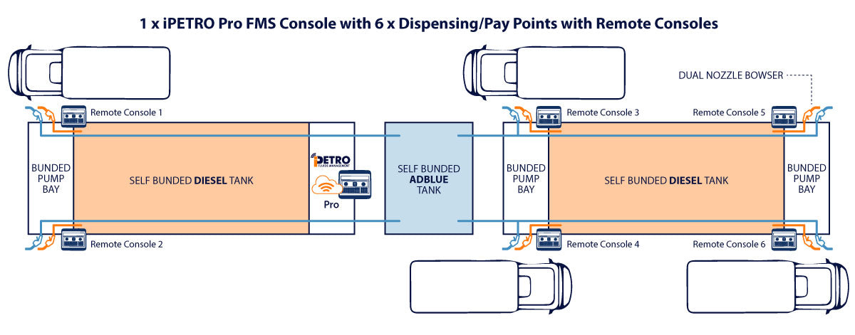 iPETRO Pro FMS Console with 6 Remote Consoles