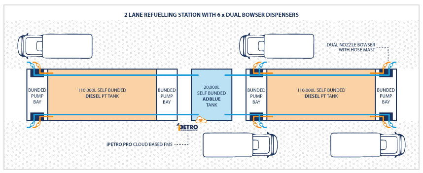 Bulk Diesel and Adblue Storage & Dispensing by PETRO Industrial