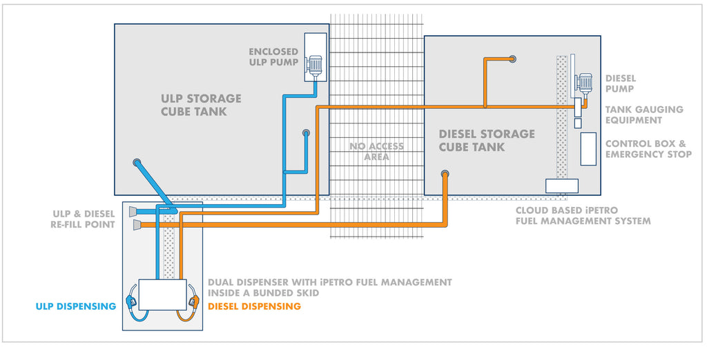 ULP and Diesel storage with one dual dispenser from PETRO Industrial