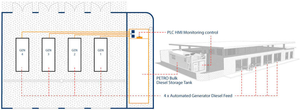 PETRO Industrial LT Tank used for diesel feed to 4 x Generators