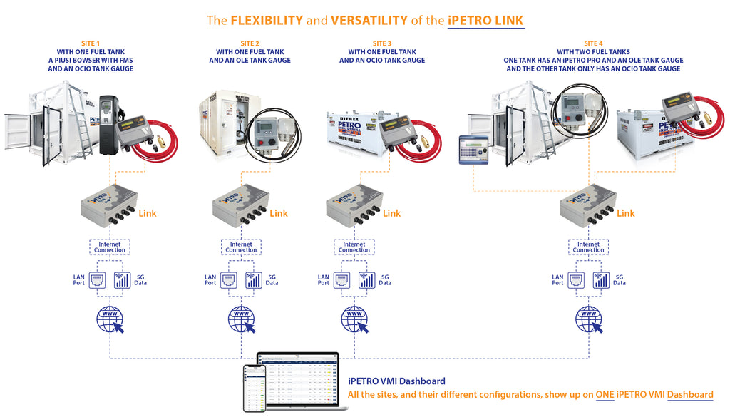 The iPETRO LINK data capture device and iPETRO VMI cloud based web portal