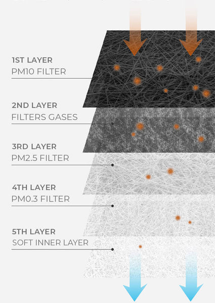 Filter Layers