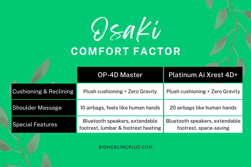 Osaki Massage Chairs - Comfort Factor