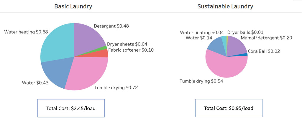 sustainable laundry cost versus basic laundry cost