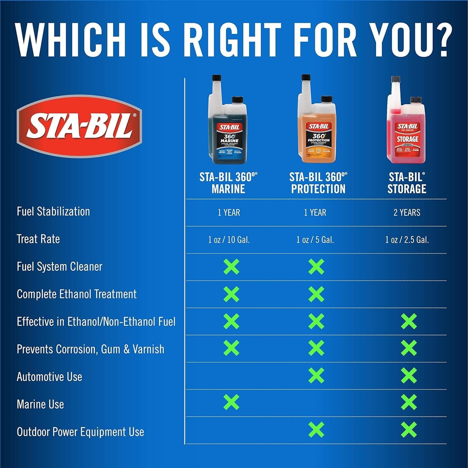 2x STA-BIL Stabil Ethanol Fuel Stabilizer Treatment Petrol 360° Marine 236ml +Caps