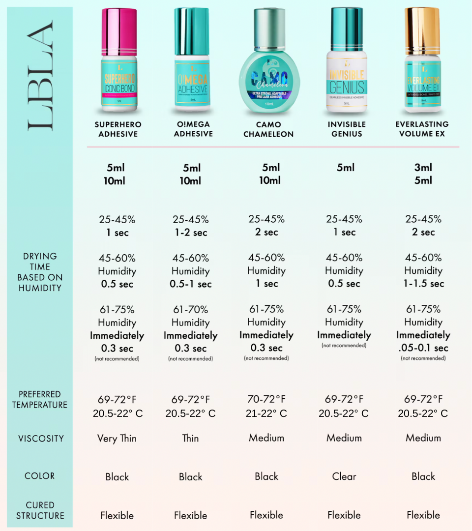 Lash Box LA Australia Best eyelash extension adhesive chart, Lash Adhesive conditions and environment working temperature and humidity conditions. Best Eyelash extension glue adhesive retention conditions to suit any environment