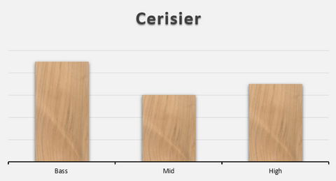 Caisse claire en cerisier Snare