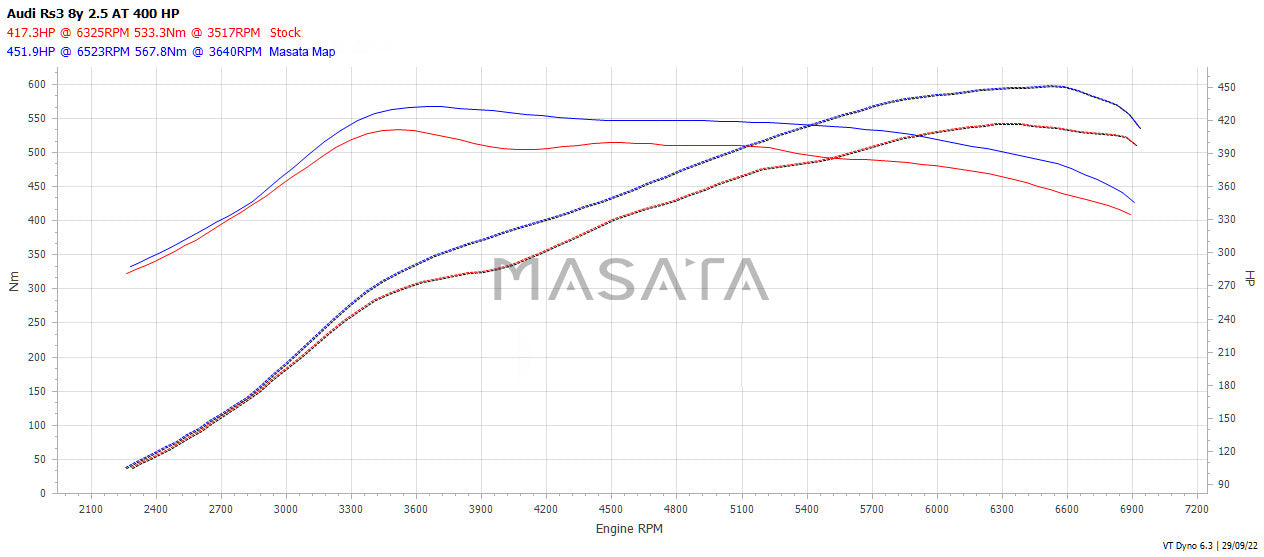 Masata Audi 8Y RS3 2.5 TFSI Tuning Box