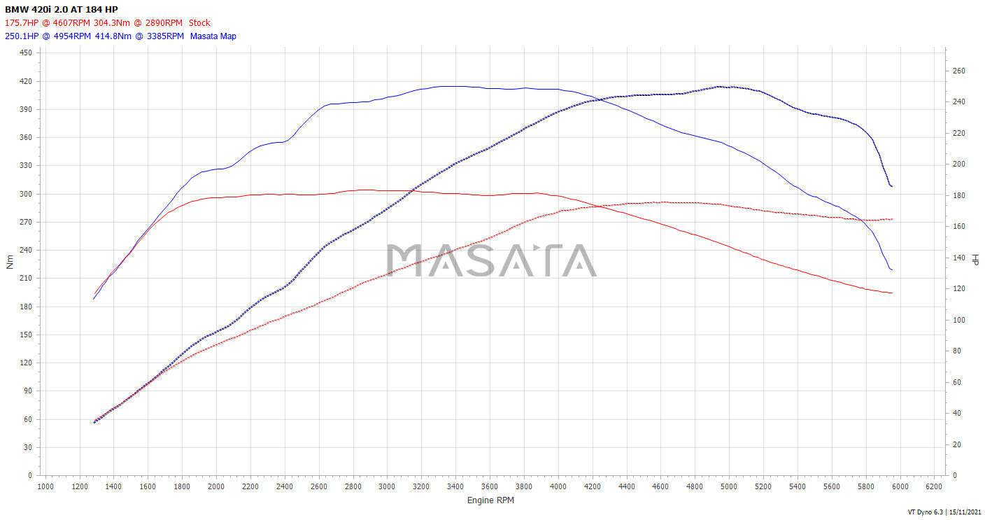 Masata BMW B58 G22 420i Tuning Box