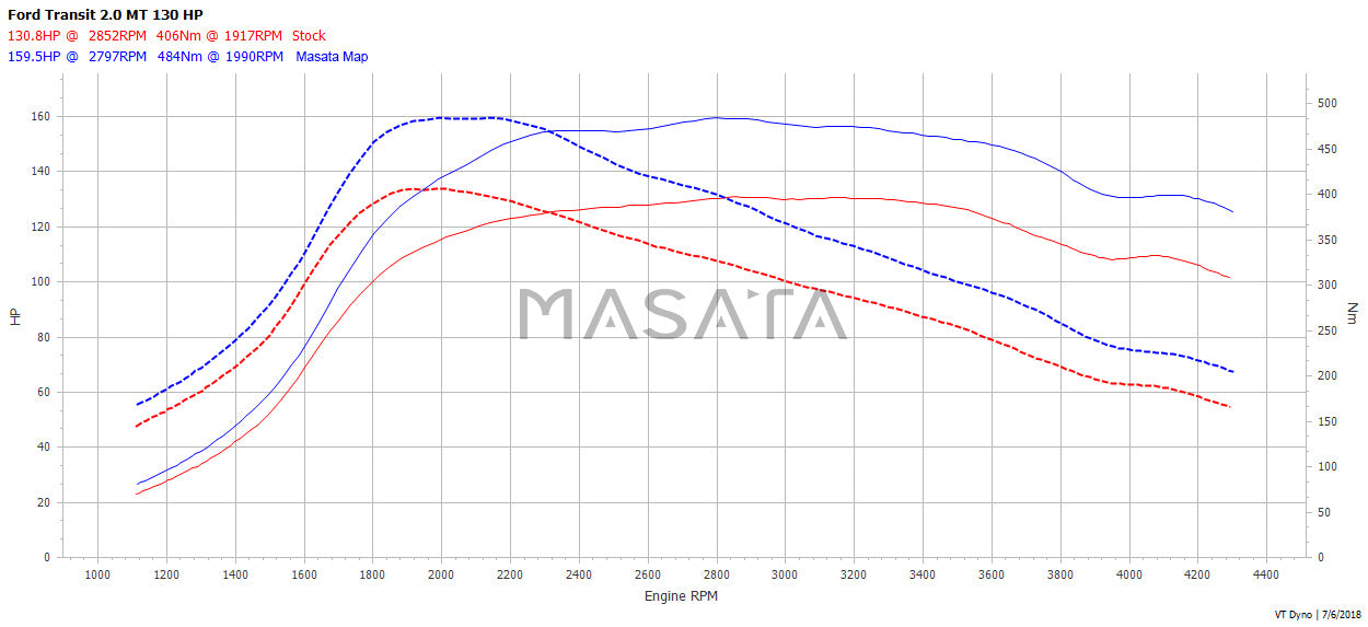 Masata Ford Transit 2.0 EcoBlue Diesel Tuning Box
