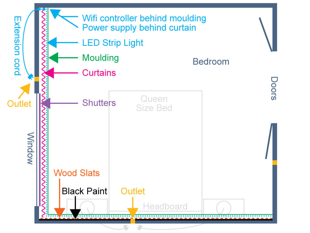 Mid-century modern bedroom makeover LED Strip Light plan