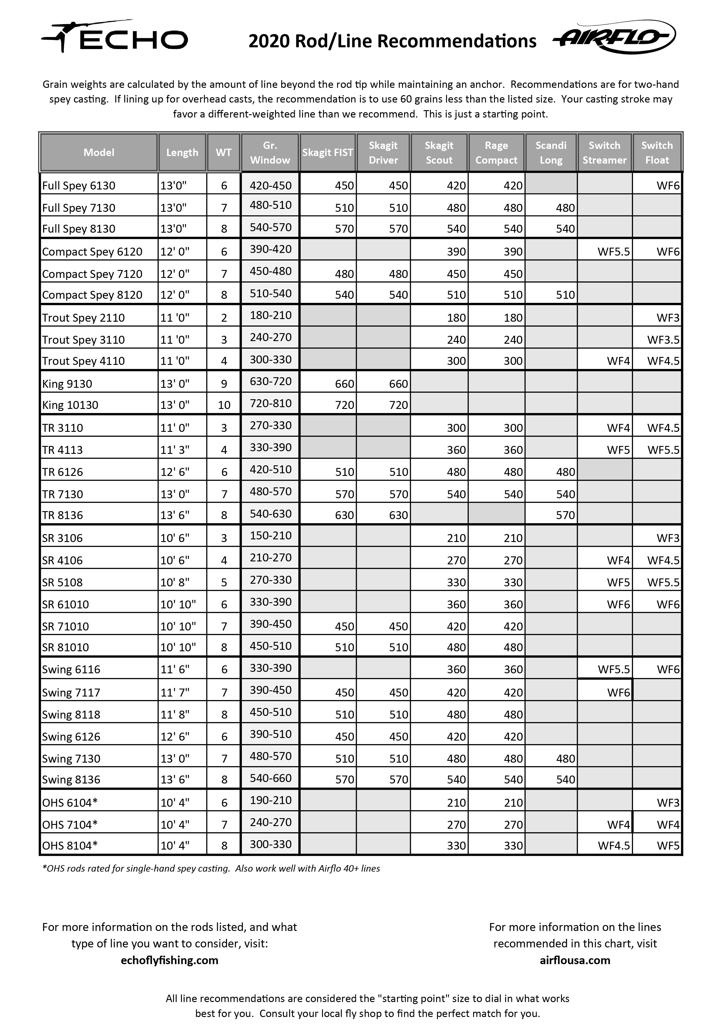 Rio Spey Rod Line Chart