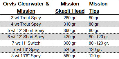 Orvis Mission Skagit Head Chart