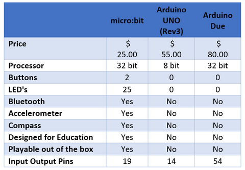 micro:bit vs arduino table