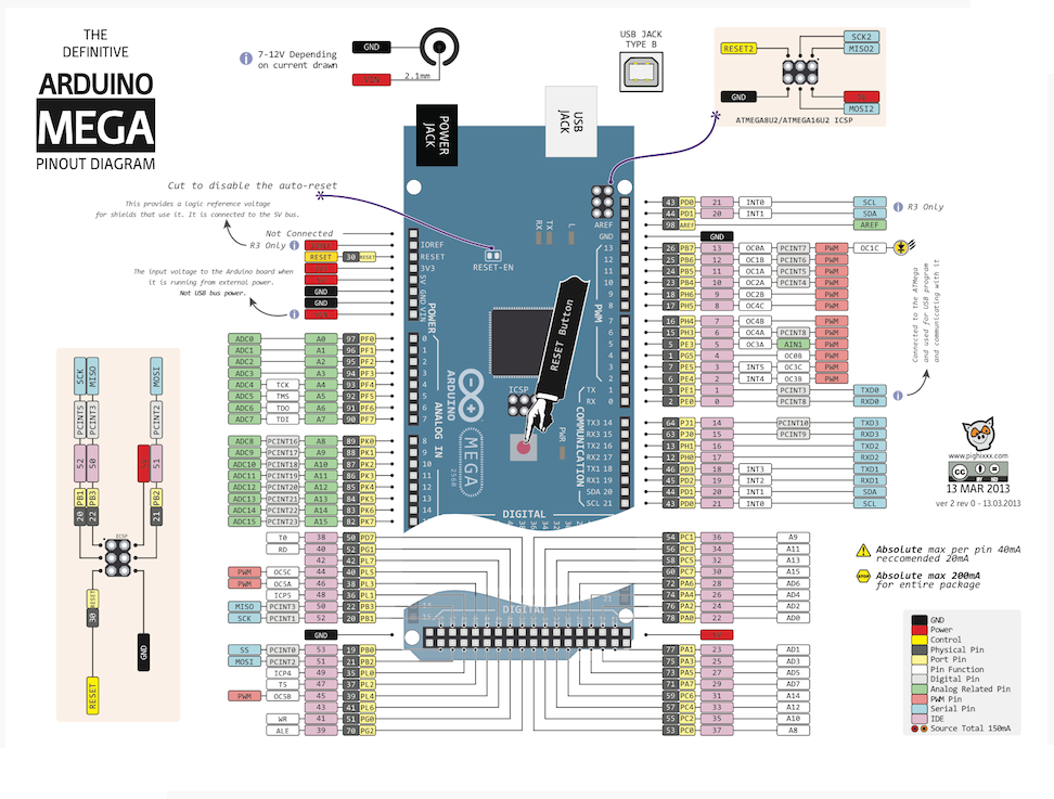 All about Arduino Mega 2560 Pinout and digram