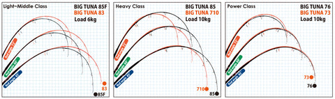 Big Tuna Bending Curve