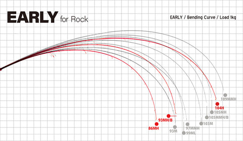 Early for Rock Bending Curve