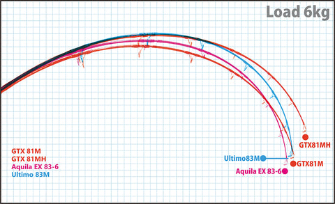 GTXpedition Bending Curve