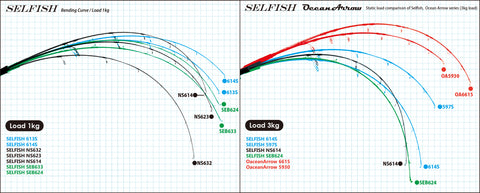 Selfish Bending Curve