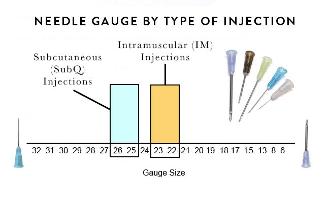 Is there any benefit to using a 25 gauge (25mm) needle to administer  Sustanon 250? I note the CMI states 'deep IM injection', but I currently  only have the 16mm 25g needles. - Quora