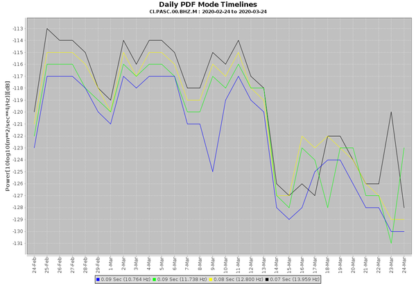 The noise  and vibrations in Los Angeles has dropped significantly since COVID-19.