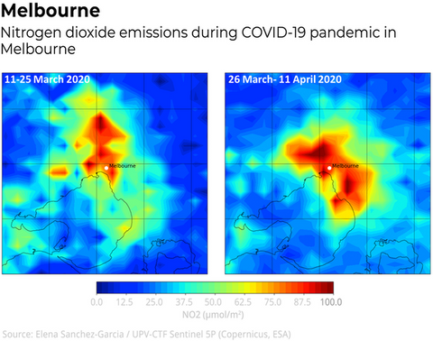 Melbourne's nitrogen dioxide concnetrations have increased by 40%.
