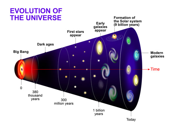 The big bang infogrpahic