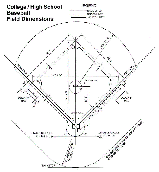 Diagram with markers for all the important factors to take into consideration when creating a layout for a ball field fence