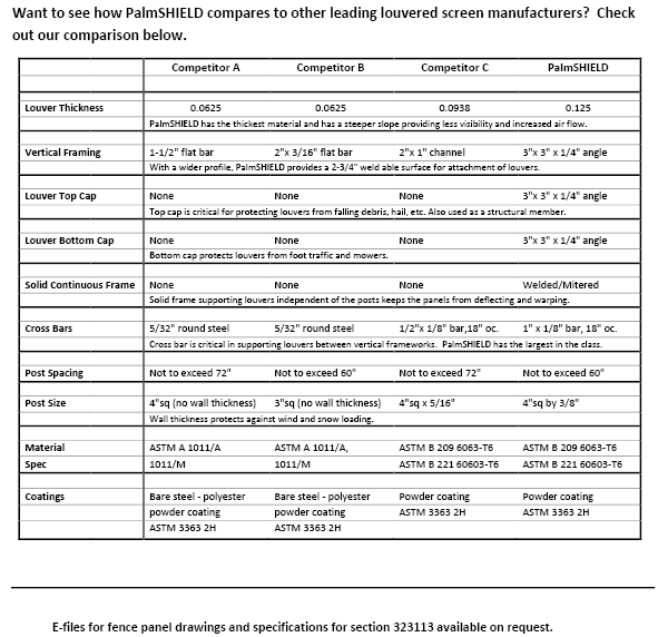 A chart listing the details of PalmSHIELD and its top 3 competitors products in the following categories: louver thickness, vertical framing, louver top cap, louver bottom cap, solid continuous frame, cross bars, post spacing, post size, material, spec and coatings