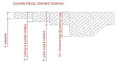 Demonstration of the thickness of concrete for sidewalks (4"), parking lot and private roadways (6"), public and industrial roads (8") and thickened edges at pavement edge (12"+)