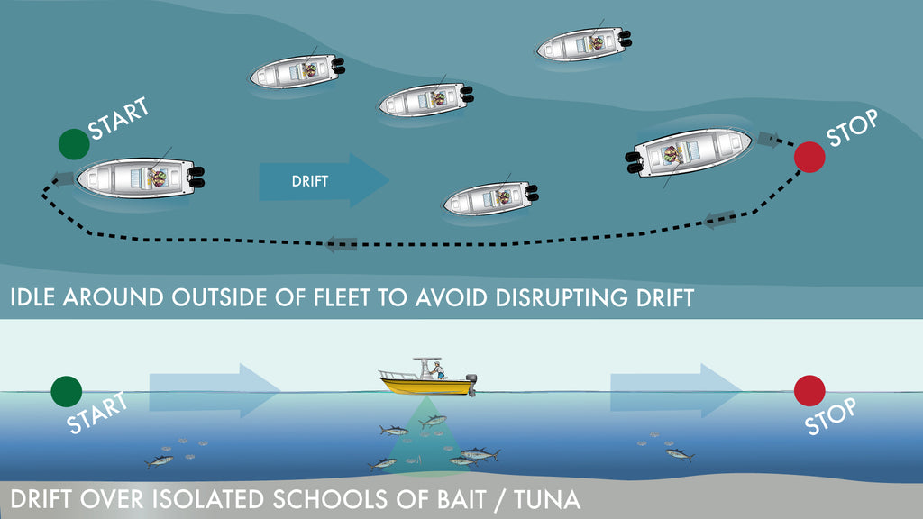 Boat positioning drift fishing tuna with jigs