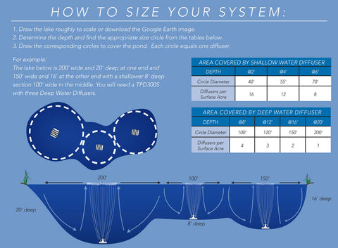 atlantic water gardens deep water aeration how to size your system