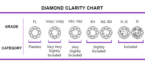 Stone Clarity Chart