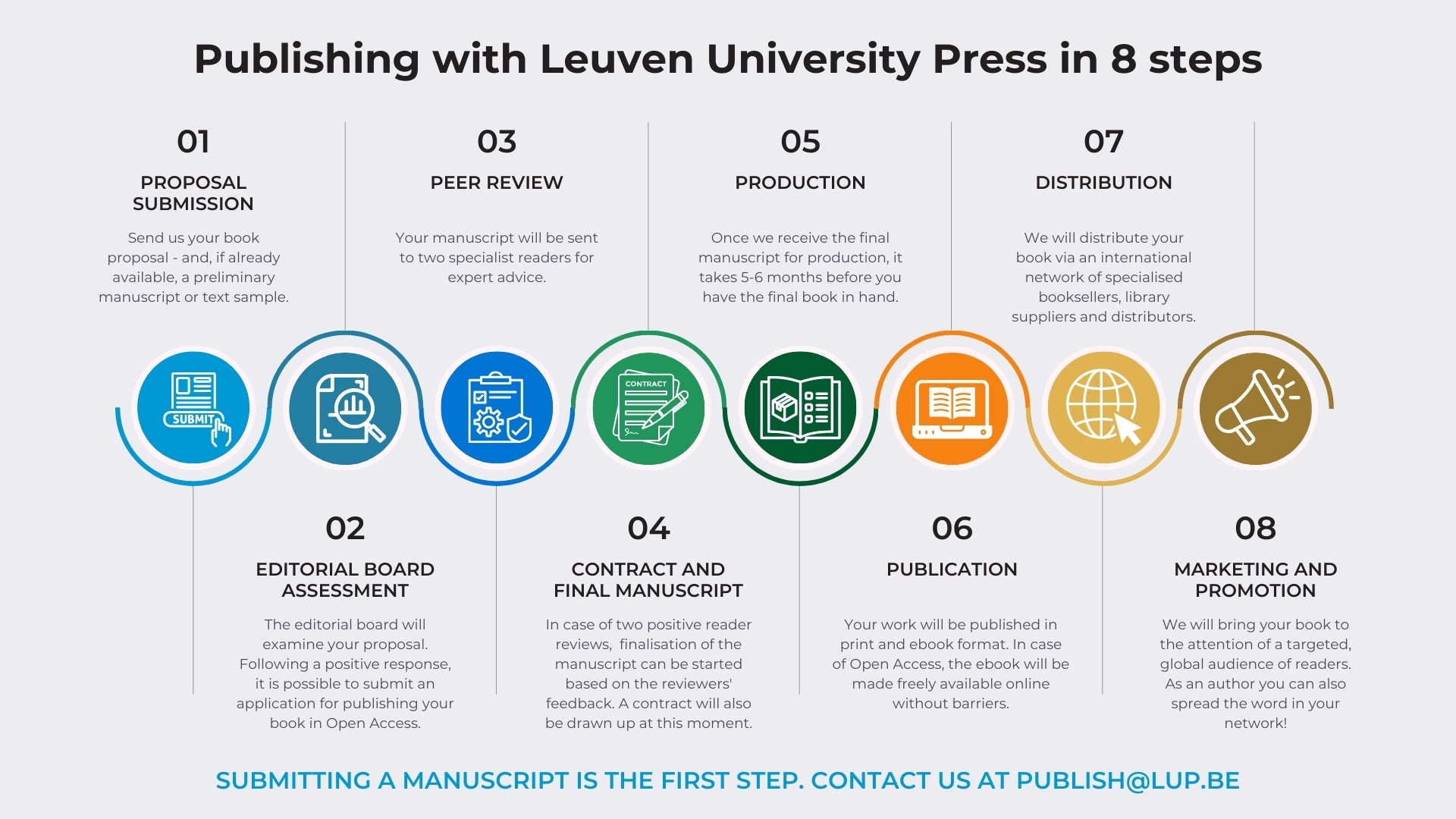 Publishing with Leuven University Press in 8 steps