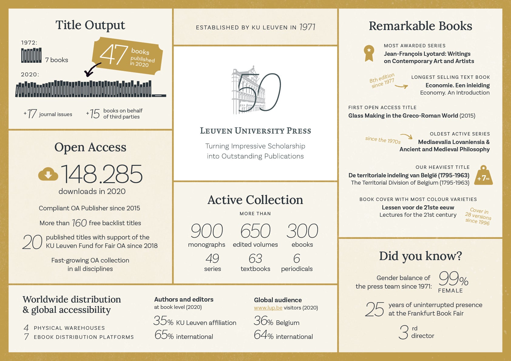 Fact Sheet 50 Years of Leuven University Press