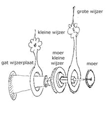 klok wijzers