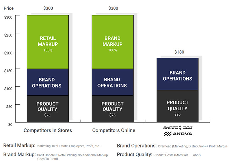 AKOVA Direct To Consumer Price Comparison Graph