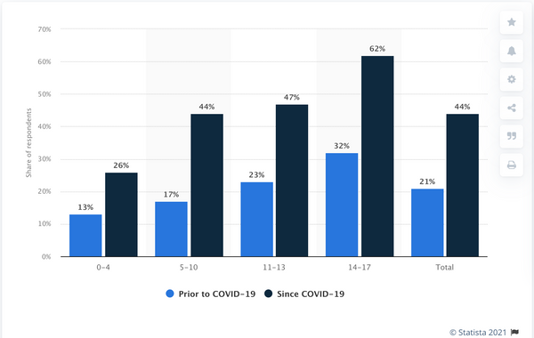 kids use MORE and too much screens