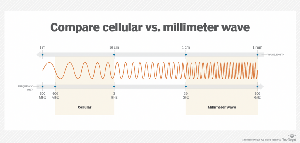 millimeter wave compare to cellphone waves