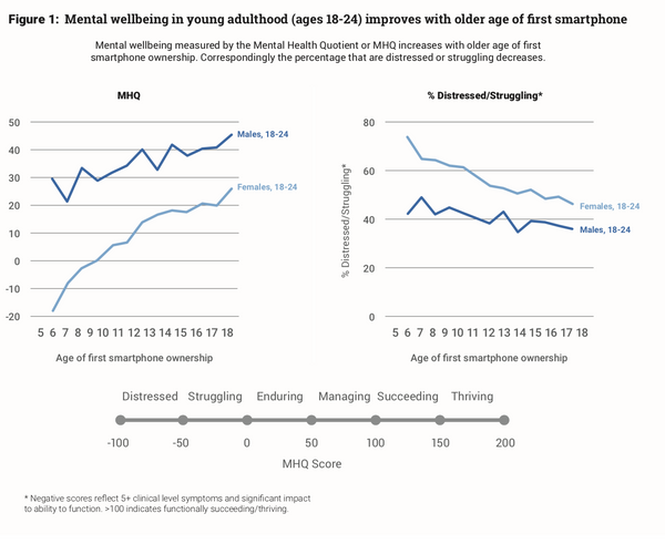 age when kids get smartphone and mental health impact