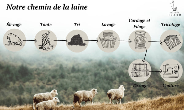 Les étapes de confection d'un pull en laine