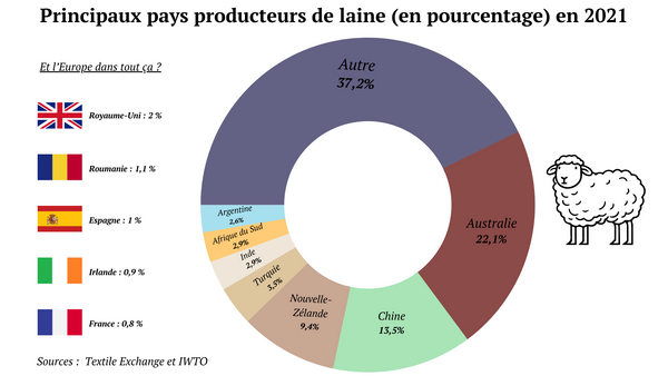 Les pays producteurs de laine dans le monde